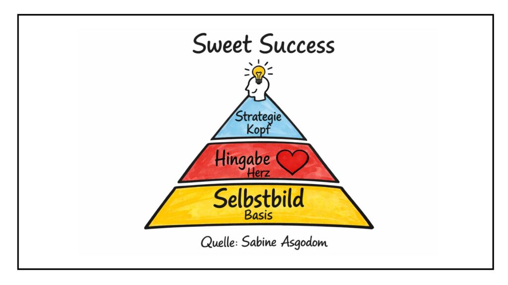 Illustration einer dreistufigen Pyramide mit dem Titel „Sweet Success“: Unten die gelbe Basis „Selbstbild“, darüber die rote Ebene „Hingabe“ mit Herzsymbol und oben die blaue Spitze „Strategie – Kopf“ mit einer Figur und leuchtender Glühbirne. Quelle: Sabine Asgodom.